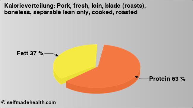 Kalorienverteilung: Pork, fresh, loin, blade (roasts), boneless, separable lean only, cooked, roasted (Grafik, Nährwerte)