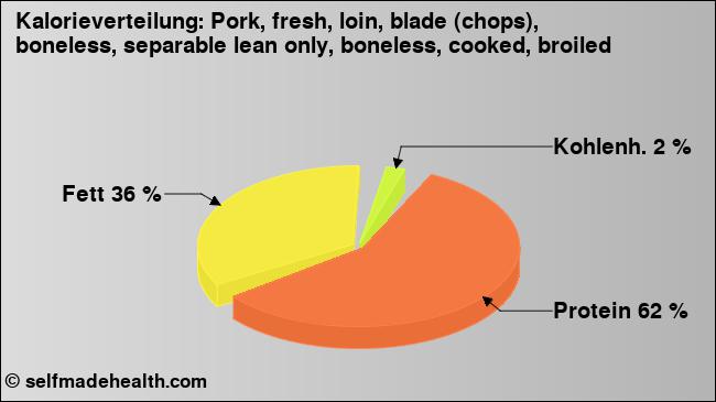 Kalorienverteilung: Pork, fresh, loin, blade (chops), boneless, separable lean only, boneless, cooked, broiled (Grafik, Nährwerte)