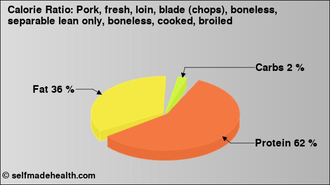 Calorie ratio: Pork, fresh, loin, blade (chops), boneless, separable lean only, boneless, cooked, broiled (chart, nutrition data)