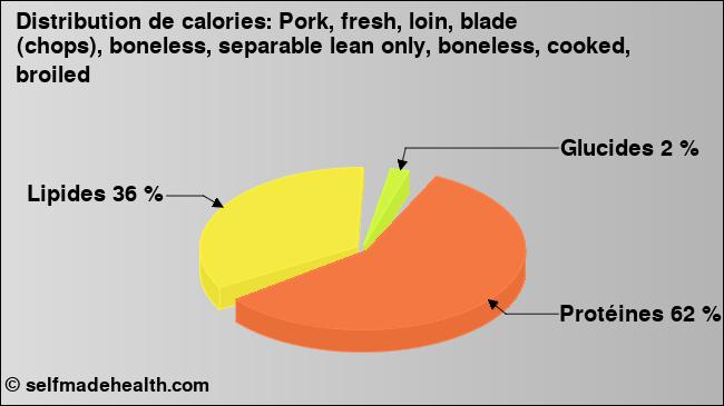 Calories: Pork, fresh, loin, blade (chops), boneless, separable lean only, boneless, cooked, broiled (diagramme, valeurs nutritives)