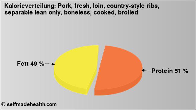Kalorienverteilung: Pork, fresh, loin, country-style ribs, separable lean only, boneless, cooked, broiled (Grafik, Nährwerte)