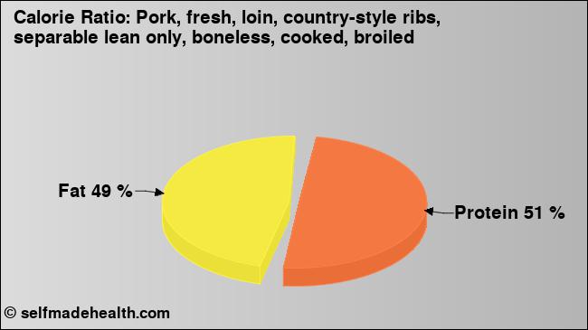 Calorie ratio: Pork, fresh, loin, country-style ribs, separable lean only, boneless, cooked, broiled (chart, nutrition data)