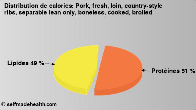 Calories: Pork, fresh, loin, country-style ribs, separable lean only, boneless, cooked, broiled (diagramme, valeurs nutritives)
