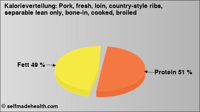Kalorienverteilung: Pork, fresh, loin, country-style ribs, separable lean only, bone-in, cooked, broiled (Grafik, Nährwerte)