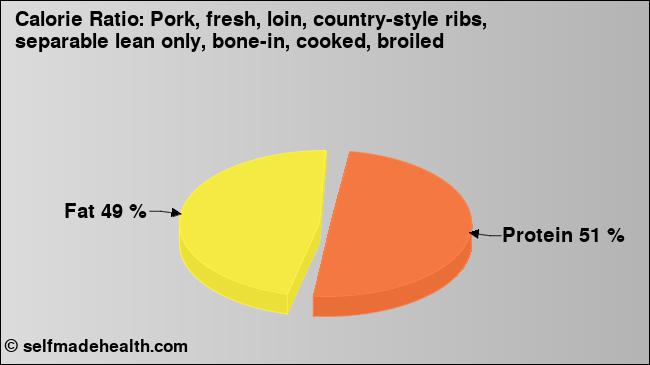 Calorie ratio: Pork, fresh, loin, country-style ribs, separable lean only, bone-in, cooked, broiled (chart, nutrition data)