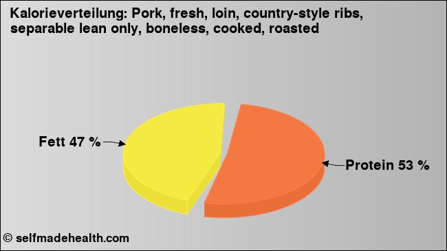 Kalorienverteilung: Pork, fresh, loin, country-style ribs, separable lean only, boneless, cooked, roasted (Grafik, Nährwerte)