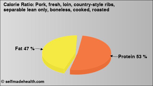 Calorie ratio: Pork, fresh, loin, country-style ribs, separable lean only, boneless, cooked, roasted (chart, nutrition data)