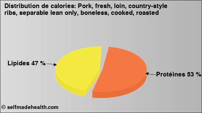 Calories: Pork, fresh, loin, country-style ribs, separable lean only, boneless, cooked, roasted (diagramme, valeurs nutritives)