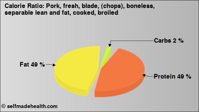 Calorie ratio: Pork, fresh, blade, (chops), boneless, separable lean and fat, cooked, broiled (chart, nutrition data)
