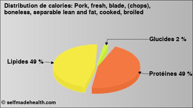 Calories: Pork, fresh, blade, (chops), boneless, separable lean and fat, cooked, broiled (diagramme, valeurs nutritives)