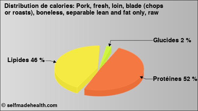 Calories: Pork, fresh, loin, blade (chops or roasts), boneless, separable lean and fat only, raw (diagramme, valeurs nutritives)
