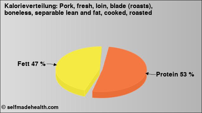 Kalorienverteilung: Pork, fresh, loin, blade (roasts), boneless, separable lean and fat, cooked, roasted (Grafik, Nährwerte)