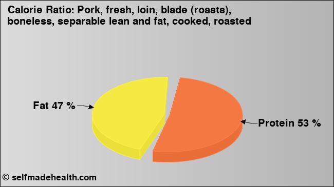 Calorie ratio: Pork, fresh, loin, blade (roasts), boneless, separable lean and fat, cooked, roasted (chart, nutrition data)