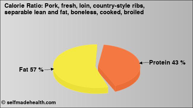 Calorie ratio: Pork, fresh, loin, country-style ribs, separable lean and fat, boneless, cooked, broiled (chart, nutrition data)