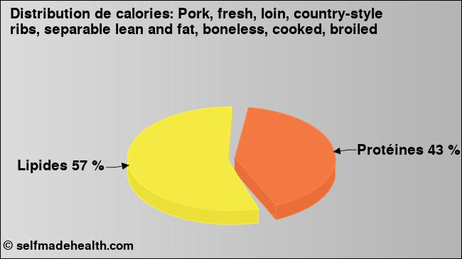 Calories: Pork, fresh, loin, country-style ribs, separable lean and fat, boneless, cooked, broiled (diagramme, valeurs nutritives)