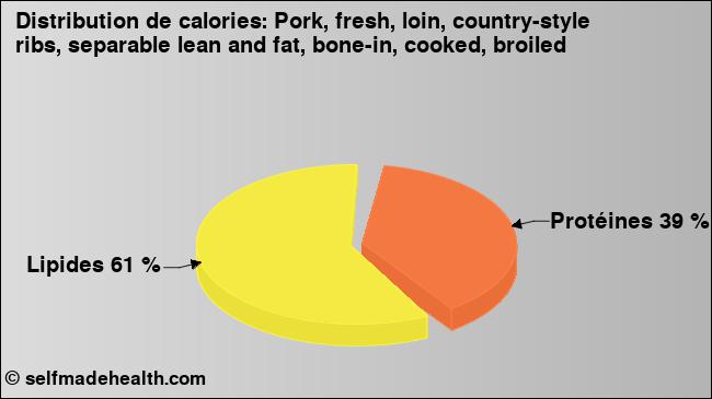 Calories: Pork, fresh, loin, country-style ribs, separable lean and fat, bone-in, cooked, broiled (diagramme, valeurs nutritives)