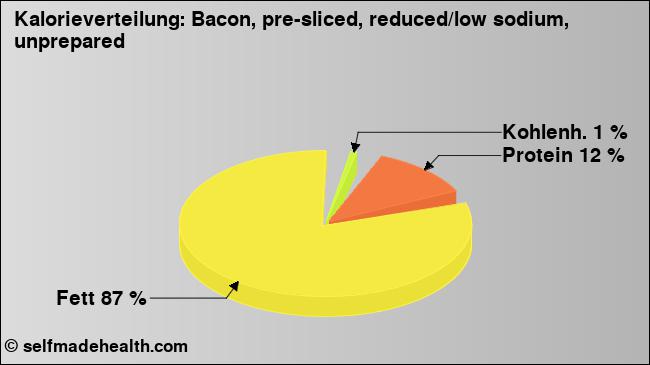 Kalorienverteilung: Bacon, pre-sliced, reduced/low sodium, unprepared (Grafik, Nährwerte)