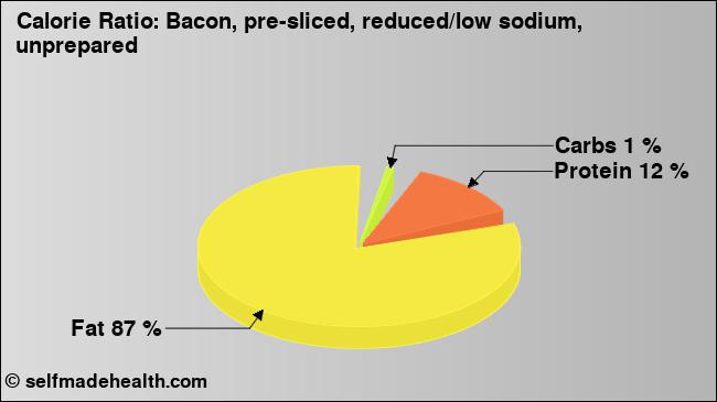 Calorie ratio: Bacon, pre-sliced, reduced/low sodium, unprepared (chart, nutrition data)