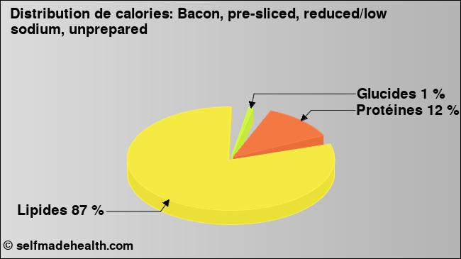 Calories: Bacon, pre-sliced, reduced/low sodium, unprepared (diagramme, valeurs nutritives)