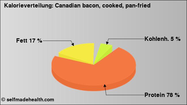 Kalorienverteilung: Canadian bacon, cooked, pan-fried (Grafik, Nährwerte)