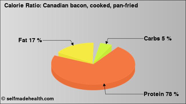 Calorie ratio: Canadian bacon, cooked, pan-fried (chart, nutrition data)