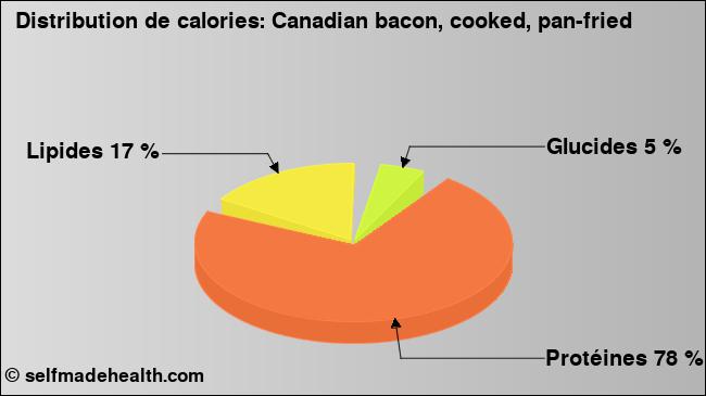 Calories: Canadian bacon, cooked, pan-fried (diagramme, valeurs nutritives)