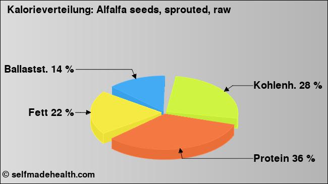 Kalorienverteilung: Alfalfa seeds, sprouted, raw (Grafik, Nährwerte)