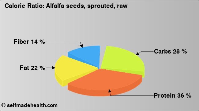 Calorie ratio: Alfalfa seeds, sprouted, raw (chart, nutrition data)