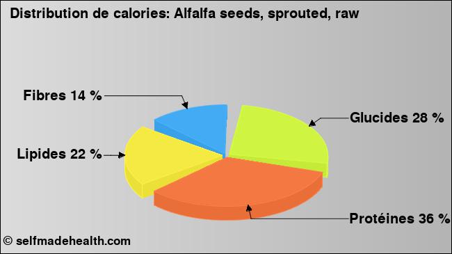 Calories: Alfalfa seeds, sprouted, raw (diagramme, valeurs nutritives)