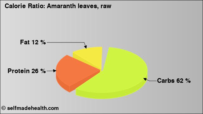 Calorie ratio: Amaranth leaves, raw (chart, nutrition data)