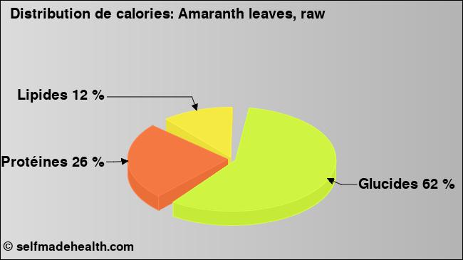 Calories: Amaranth leaves, raw (diagramme, valeurs nutritives)