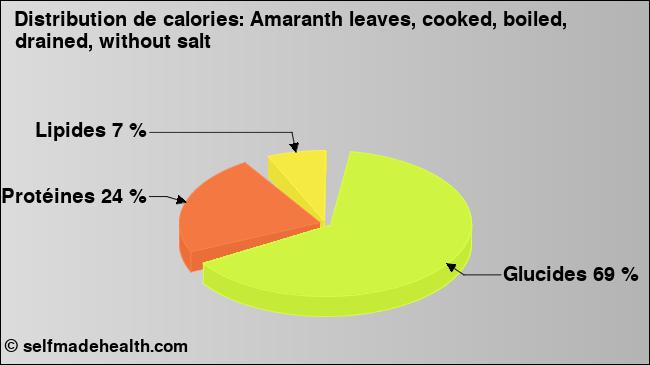 Calories: Amaranth leaves, cooked, boiled, drained, without salt (diagramme, valeurs nutritives)