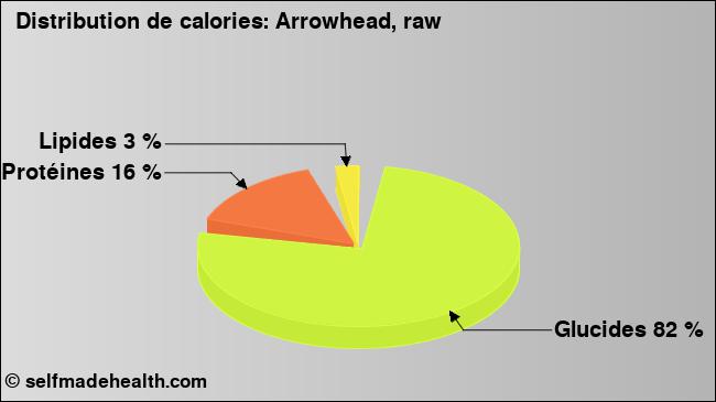 Calories: Arrowhead, raw (diagramme, valeurs nutritives)