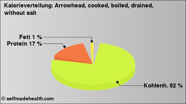 Kalorienverteilung: Arrowhead, cooked, boiled, drained, without salt (Grafik, Nährwerte)