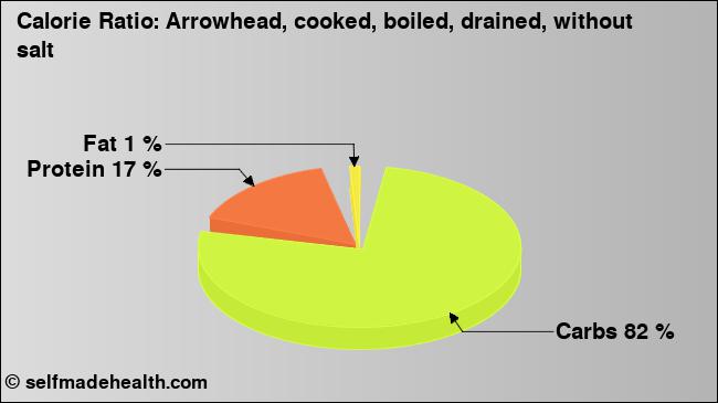 Calorie ratio: Arrowhead, cooked, boiled, drained, without salt (chart, nutrition data)