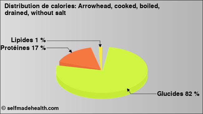 Calories: Arrowhead, cooked, boiled, drained, without salt (diagramme, valeurs nutritives)