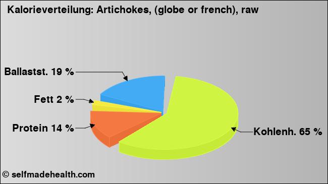 Kalorienverteilung: Artichokes, (globe or french), raw (Grafik, Nährwerte)