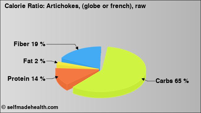 Calorie ratio: Artichokes, (globe or french), raw (chart, nutrition data)