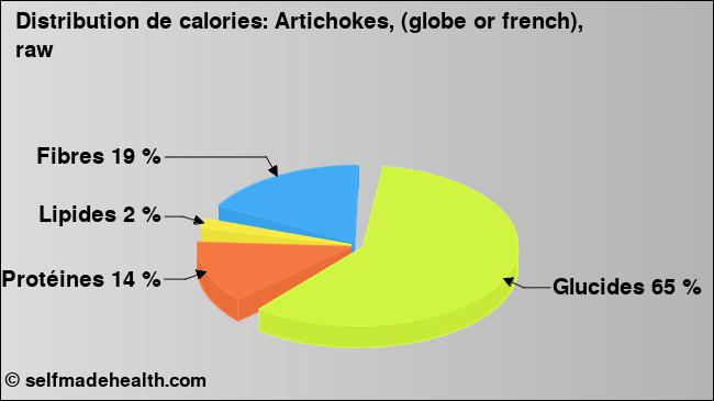 Calories: Artichokes, (globe or french), raw (diagramme, valeurs nutritives)