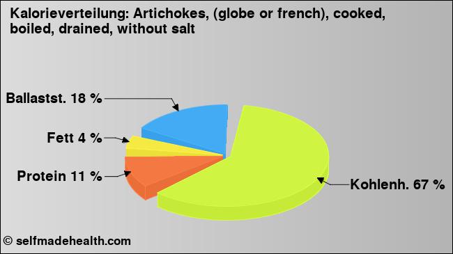Kalorienverteilung: Artichokes, (globe or french), cooked, boiled, drained, without salt (Grafik, Nährwerte)