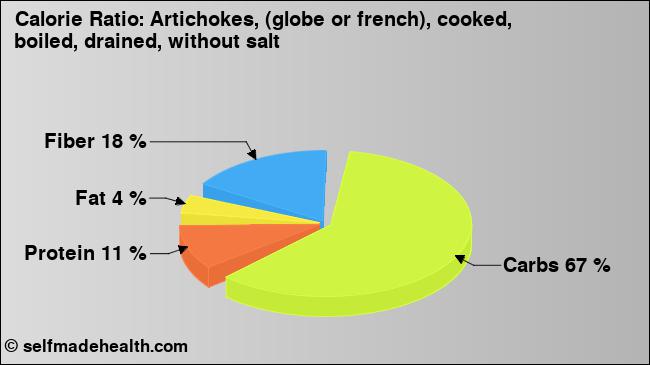 Calorie ratio: Artichokes, (globe or french), cooked, boiled, drained, without salt (chart, nutrition data)