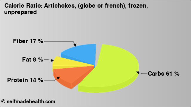 Calorie ratio: Artichokes, (globe or french), frozen, unprepared (chart, nutrition data)