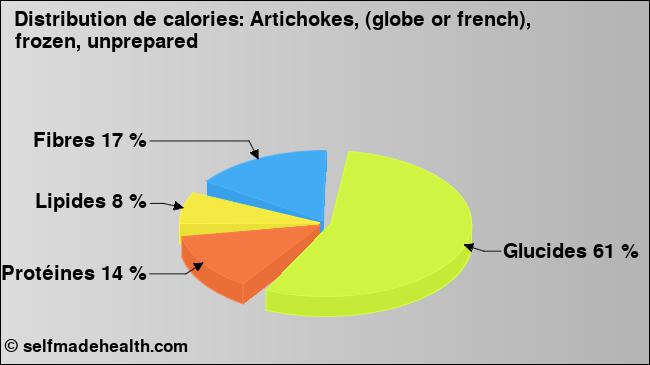 Calories: Artichokes, (globe or french), frozen, unprepared (diagramme, valeurs nutritives)