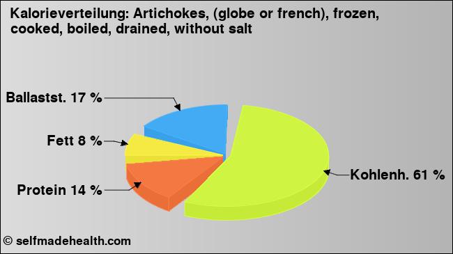 Kalorienverteilung: Artichokes, (globe or french), frozen, cooked, boiled, drained, without salt (Grafik, Nährwerte)