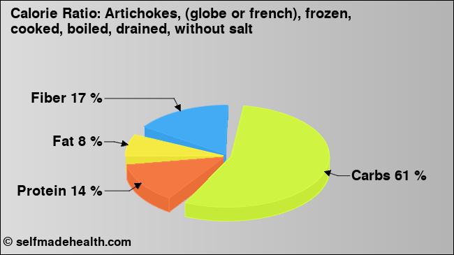 Calorie ratio: Artichokes, (globe or french), frozen, cooked, boiled, drained, without salt (chart, nutrition data)