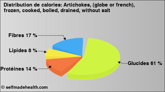 Calories: Artichokes, (globe or french), frozen, cooked, boiled, drained, without salt (diagramme, valeurs nutritives)