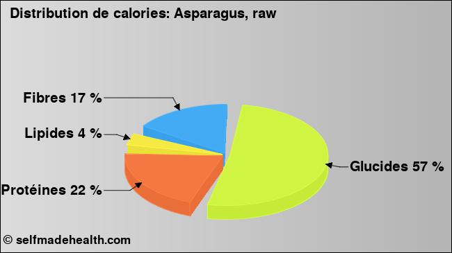 Calories: Asparagus, raw (diagramme, valeurs nutritives)