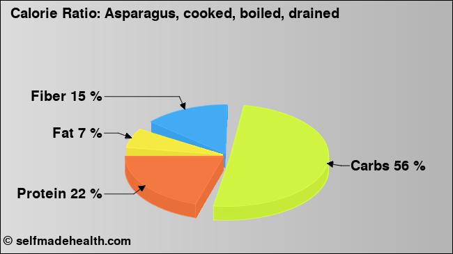 Calorie ratio: Asparagus, cooked, boiled, drained (chart, nutrition data)
