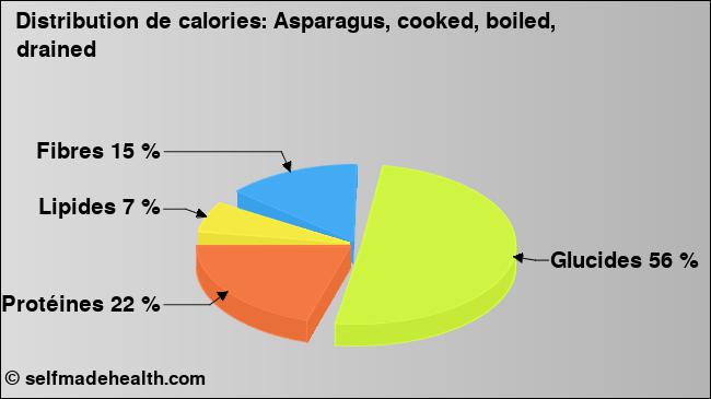 Calories: Asparagus, cooked, boiled, drained (diagramme, valeurs nutritives)