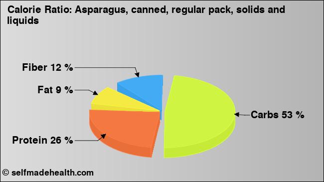 Calorie ratio: Asparagus, canned, regular pack, solids and liquids (chart, nutrition data)